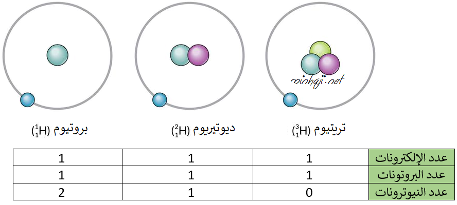 نظائر الهيدروجين